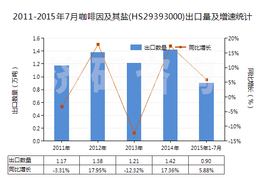 2011-2015年7月咖啡因及其鹽(HS29393000)出口量及增速統(tǒng)計